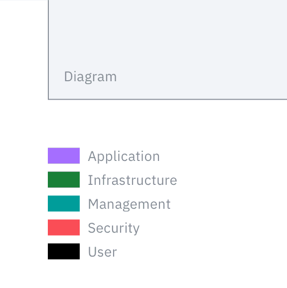 Always add a legend to your diagram, showing the color, line, style and shape conventions used.